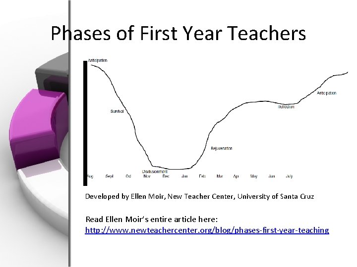 Phases of First Year Teachers Developed by Ellen Moir, New Teacher Center, University of