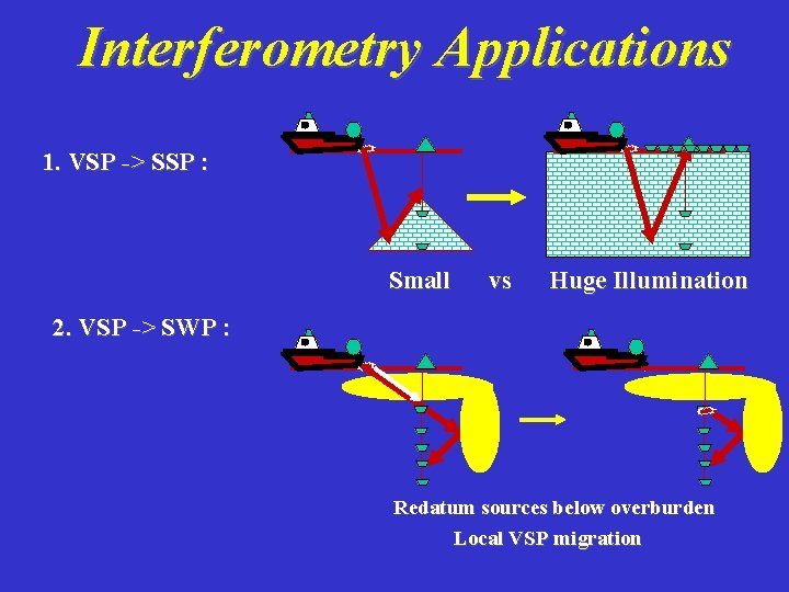 Interferometry Applications 1. VSP -> SSP : Small vs Huge Illumination 2. VSP ->