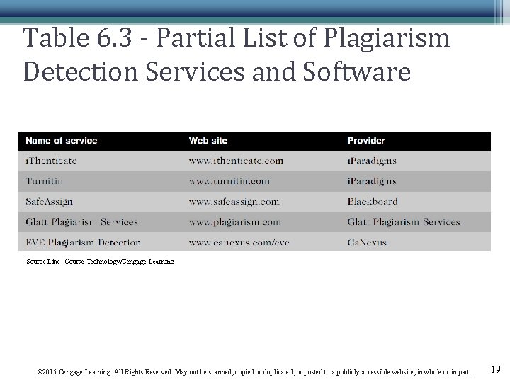 Table 6. 3 - Partial List of Plagiarism Detection Services and Software Source Line: