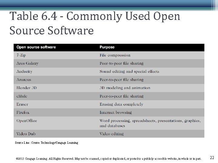 Table 6. 4 - Commonly Used Open Source Software Source Line: Course Technology/Cengage Learning