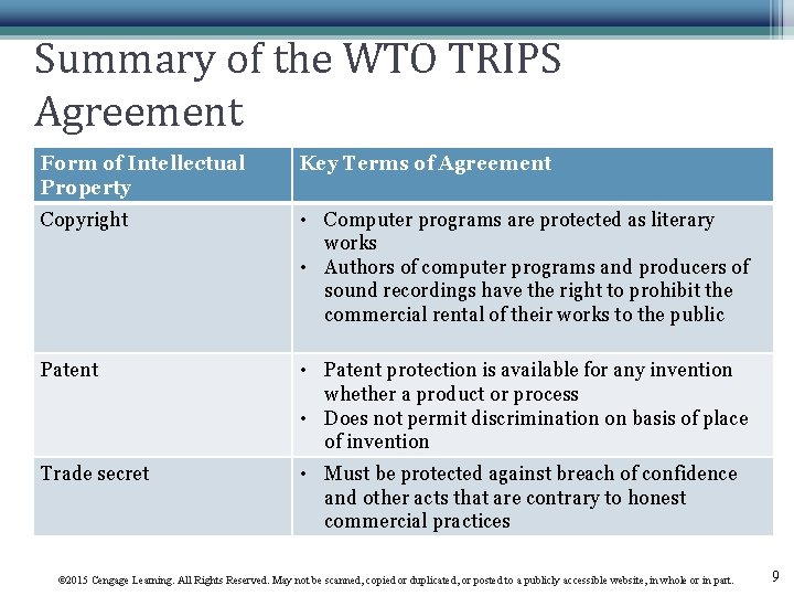 Summary of the WTO TRIPS Agreement Form of Intellectual Property Key Terms of Agreement