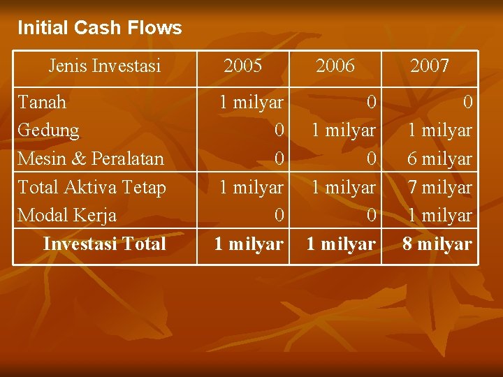 Initial Cash Flows Jenis Investasi Tanah Gedung Mesin & Peralatan Total Aktiva Tetap Modal