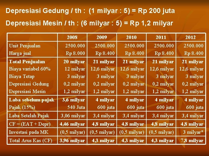 Depresiasi Gedung / th : (1 milyar : 5) = Rp 200 juta Depresiasi