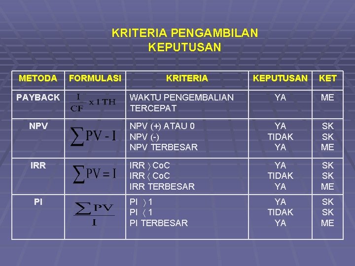 KRITERIA PENGAMBILAN KEPUTUSAN METODA PAYBACK FORMULASI KRITERIA WAKTU PENGEMBALIAN TERCEPAT KEPUTUSAN KET YA ME