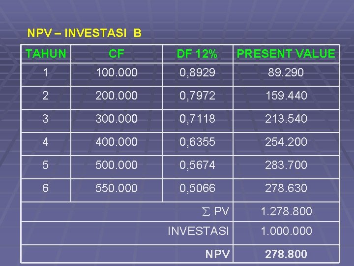 NPV – INVESTASI B TAHUN CF DF 12% PRESENT VALUE 1 100. 000 0,
