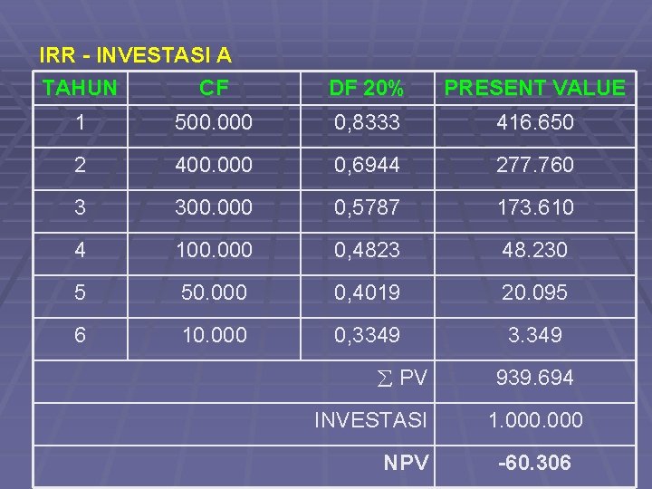 IRR - INVESTASI A TAHUN CF DF 20% PRESENT VALUE 1 500. 000 0,