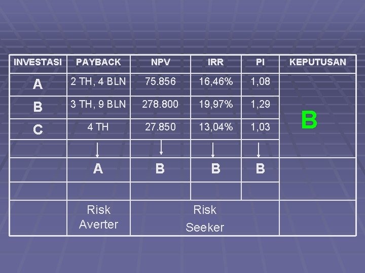 INVESTASI PAYBACK NPV IRR PI A 2 TH, 4 BLN 75. 856 16, 46%