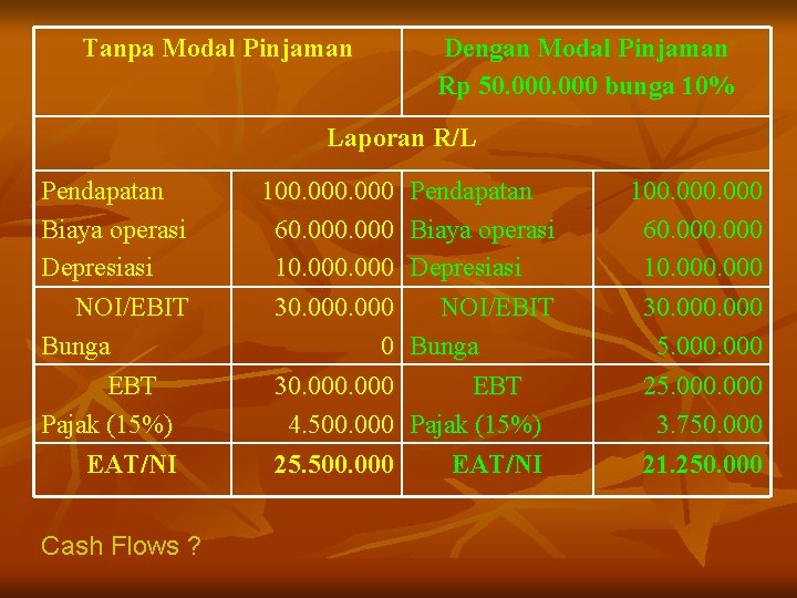 Tanpa Modal Pinjaman Dengan Modal Pinjaman Rp 50. 000 bunga 10% Laporan R/L Pendapatan