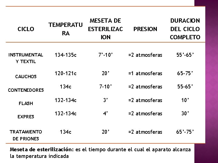 CICLO INSTRUMENTAL Y TEXTIL CAUCHOS CONTENEDORES FLASH EXPRES TRATAMIENTO DE PRIONES MESETA DE TEMPERATU