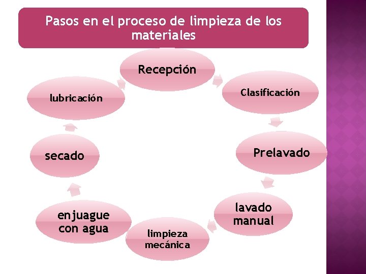 Pasos en el proceso de limpieza de los materiales Recepción Clasificación lubricación Prelavado secado