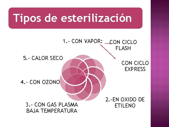 Tipos de esterilización 1. - CON VAPOR: 5. - CALOR SECO CON CICLO FLASH