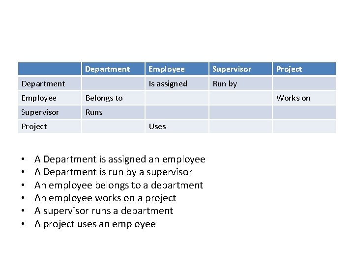 Department Employee Belongs to Supervisor Runs Project • • • Employee Supervisor Is assigned