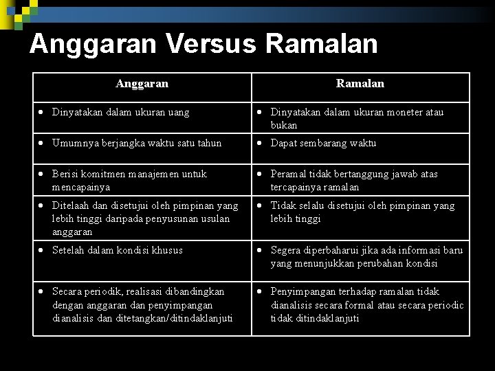 Anggaran Versus Ramalan Anggaran Ramalan Dinyatakan dalam ukuran uang Dinyatakan dalam ukuran moneter atau Anggaran Versus Ramalan Anggaran Ramalan Dinyatakan dalam ukuran uang Dinyatakan dalam ukuran moneter atau