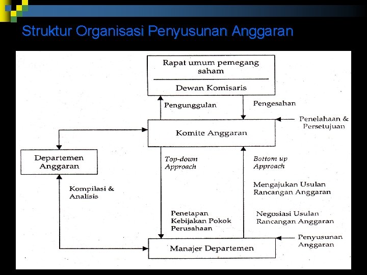 Struktur Organisasi Penyusunan Anggaran Struktur Organisasi Penyusunan Anggaran