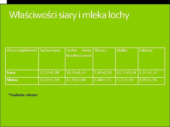 Właściwości siary i mleka lochy Wyszczególnienie Sucha masa Tłuszcz beztłuszczowa Białko Siara 22, 17±