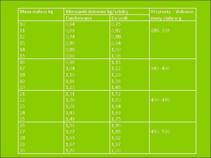 Masa ciała w kg 10 11 12 13 14 15 16 17 18 19