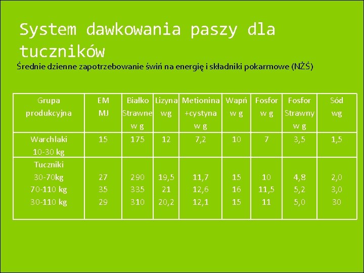 System dawkowania paszy dla tuczników Średnie dzienne zapotrzebowanie świń na energię i składniki pokarmowe System dawkowania paszy dla tuczników Średnie dzienne zapotrzebowanie świń na energię i składniki pokarmowe