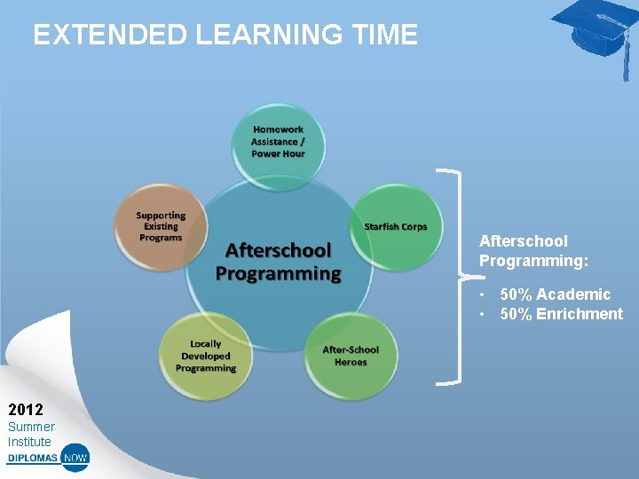 EXTENDED LEARNING TIME Afterschool Programming: • 50% Academic • 50% Enrichment 2012 Summer Institute