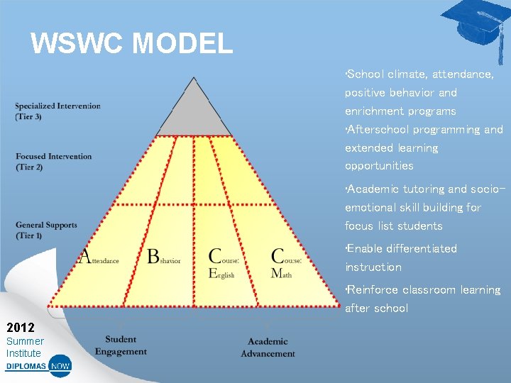 WSWC MODEL • School climate, attendance, positive behavior and enrichment programs • Afterschool programming