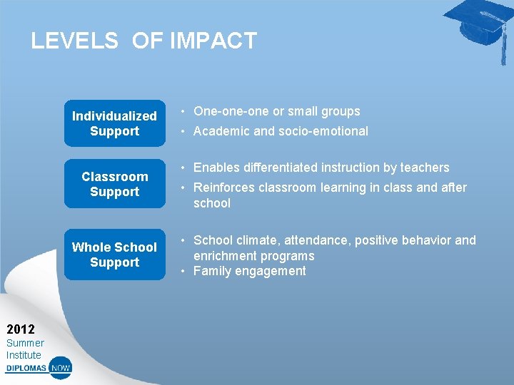 LEVELS OF IMPACT Individualized Support Classroom Support Whole School Support 2012 Summer Institute •