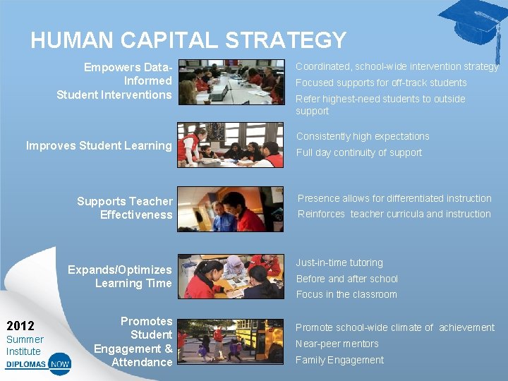 HUMAN CAPITAL STRATEGY Empowers Data. Informed Student Interventions Improves Student Learning Supports Teacher Effectiveness