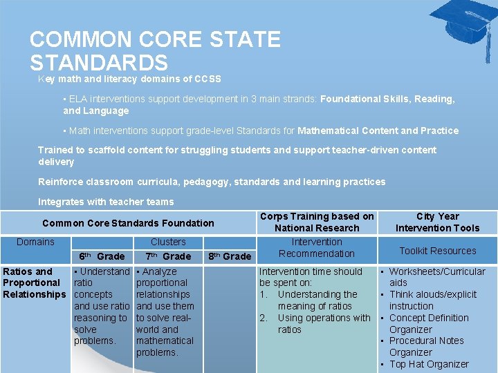 COMMON CORE STATE STANDARDS Key math and literacy domains of CCSS • ELA interventions