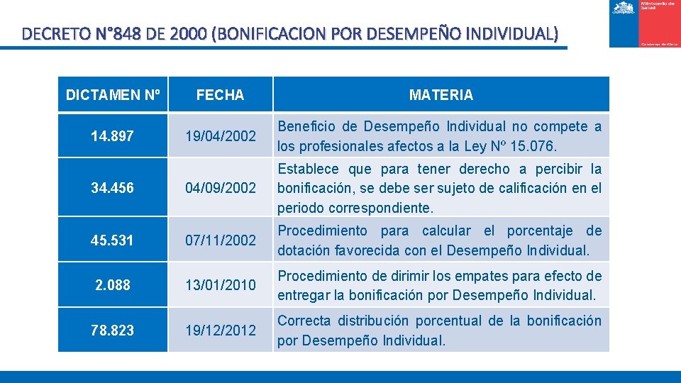 DECRETO N° 848 DE 2000 (BONIFICACION POR DESEMPEÑO INDIVIDUAL) DICTAMEN Nº FECHA MATERIA 14.