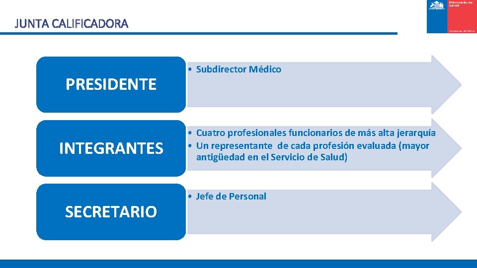 JUNTA CALIFICADORA PRESIDENTE INTEGRANTES SECRETARIO • Subdirector Médico • Cuatro profesionales funcionarios de más