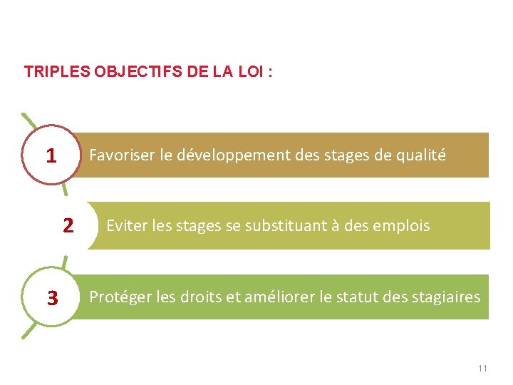 LOI SUR L’ENCADREMENT DES STAGES Loi du 10 JUILLET 2014 TRIPLES OBJECTIFS DE LA