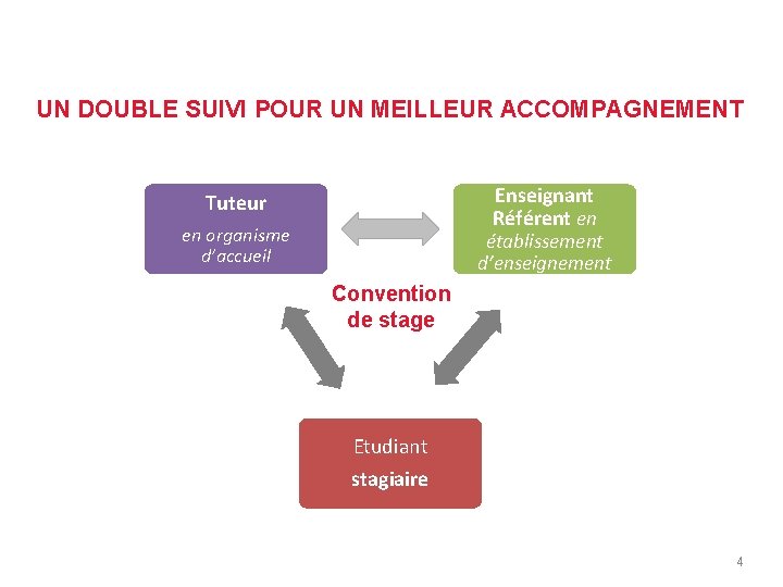 FAVORISER LE DÉVELOPPEMENT DES STAGES DE QUALITÉ Double suivi du stage UN DOUBLE SUIVI