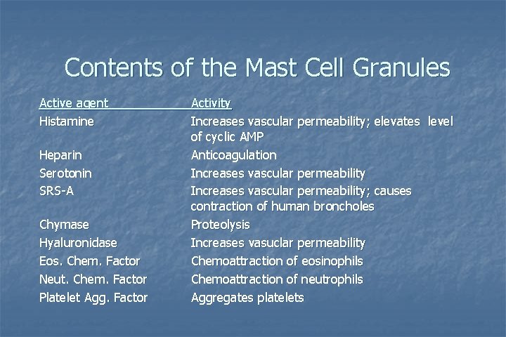 Contents of the Mast Cell Granules Active agent Histamine Heparin Serotonin SRS-A Chymase Hyaluronidase