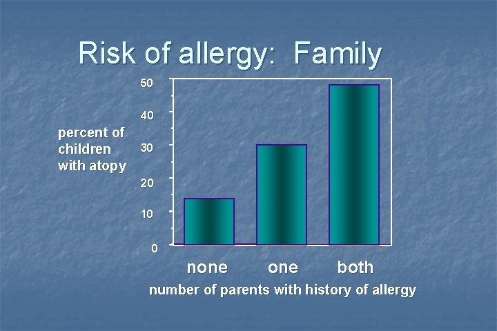 Risk of allergy: Family 50 40 percent of children with atopy 30 20 10