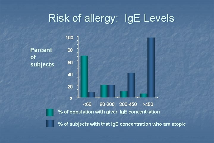Risk of allergy: Ig. E Levels 100 Percent of subjects 80 60 40 20