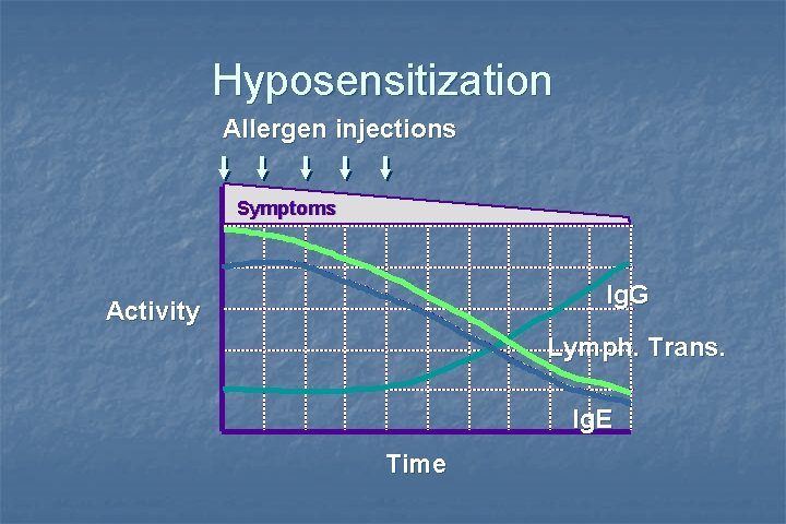 Hyposensitization Allergen injections Symptoms Ig. G Activity Lymph. Trans. Ig. E Time 