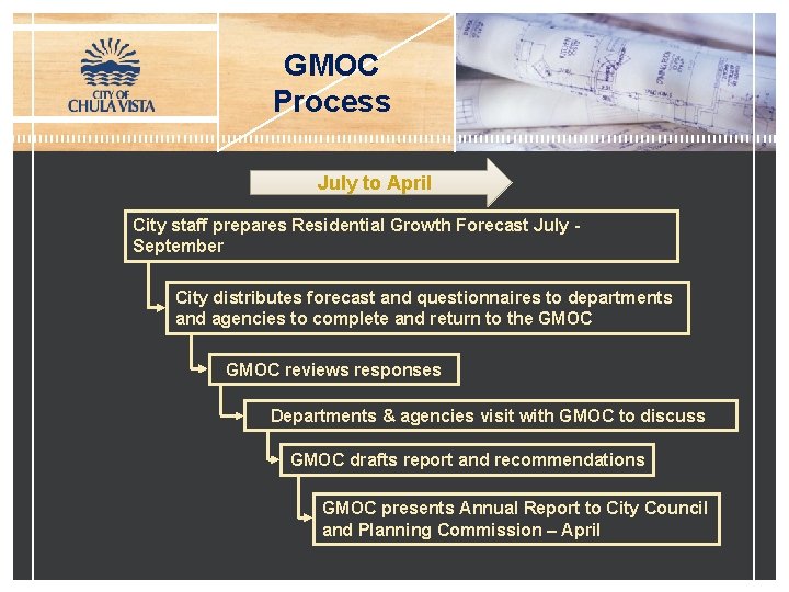 GMOC Process July to April City staff prepares Residential Growth Forecast July September City