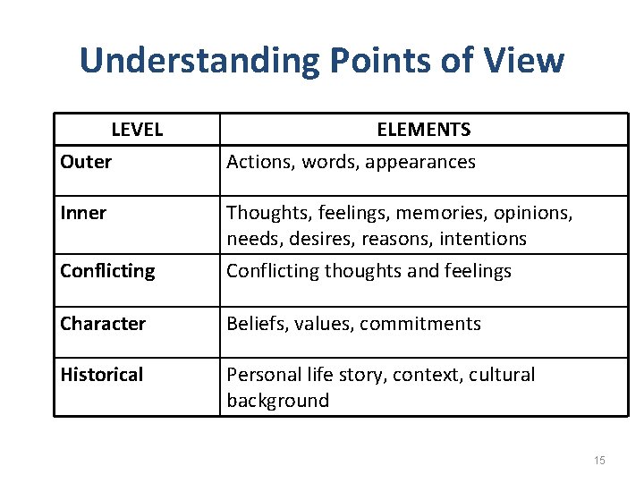 Understanding Points of View LEVEL ELEMENTS Outer Actions, words, appearances Inner Thoughts, feelings, memories,