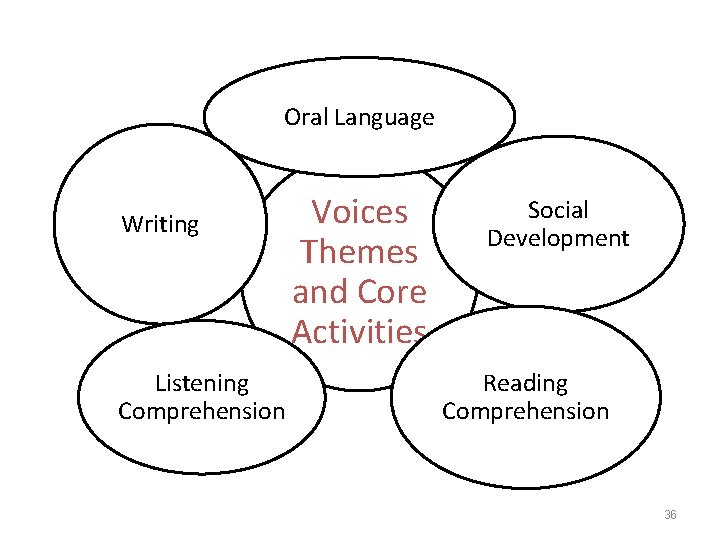 Oral Language Writing Listening Comprehension Voices Themes and Core Activities Social Development Reading Comprehension
