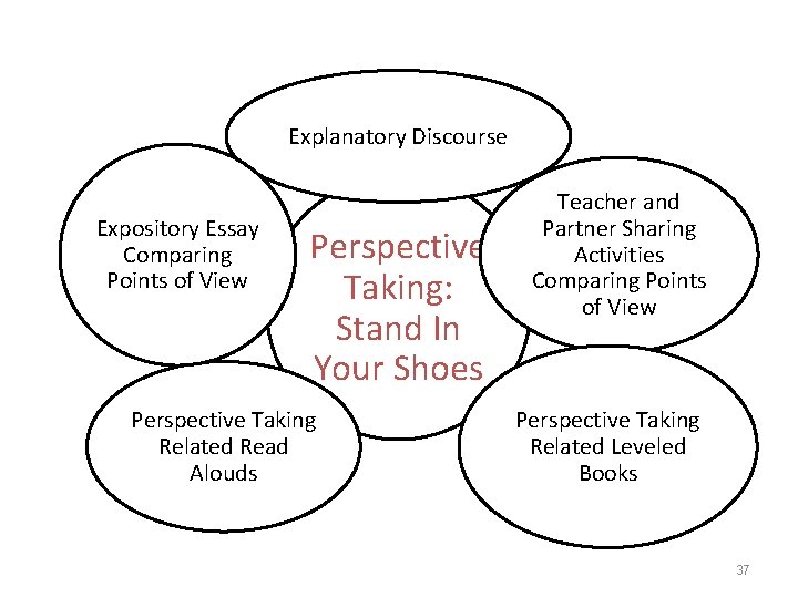 Explanatory Discourse Expository Essay Comparing Points of View Perspective Taking: Stand In Your Shoes