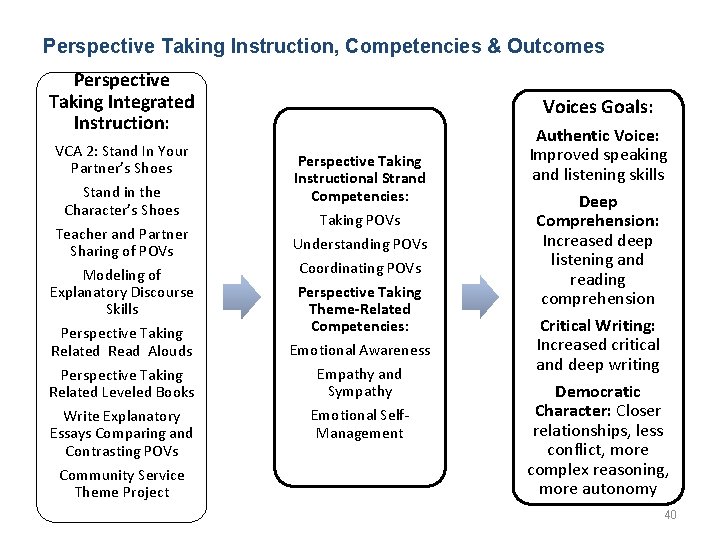 Perspective Taking Instruction, Competencies & Outcomes Perspective Taking Integrated Instruction: VCA 2: Stand In
