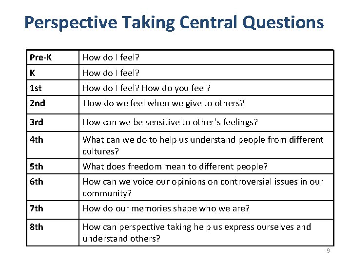 Perspective Taking Central Questions Pre-K How do I feel? 1 st How do I