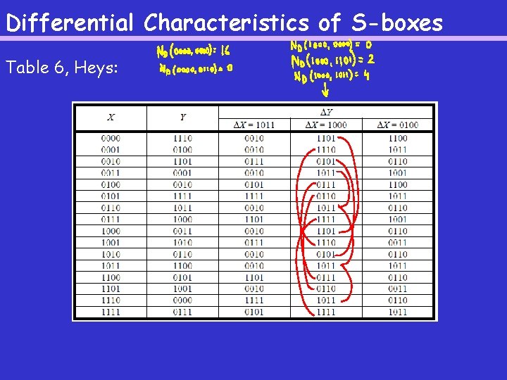 Differential Characteristics of S-boxes Table 6, Heys: 