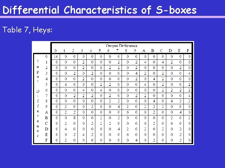 Differential Characteristics of S-boxes Table 7, Heys: 