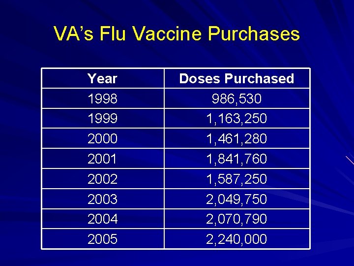 VA’s Flu Vaccine Purchases Year 1998 1999 2000 2001 2002 2003 2004 2005 Doses