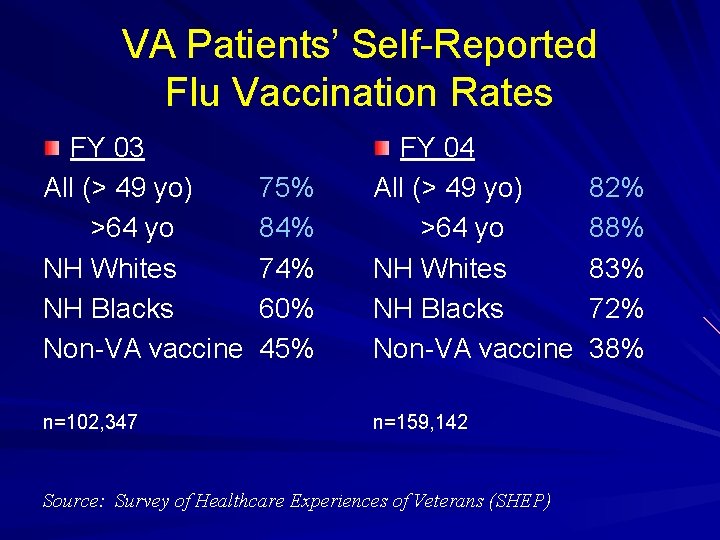 VA Patients’ Self-Reported Flu Vaccination Rates FY 03 All (> 49 yo) 75% >64