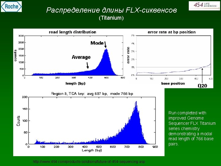 Распределение длины FLX-сиквенсов (Titanium) Run completed with improved Genome Sequencer FLX Titanium series chemistry