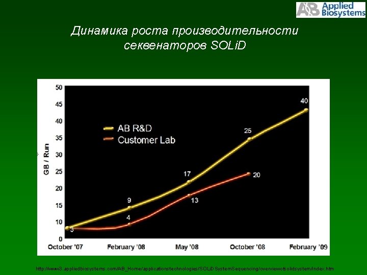 Динамика роста производительности cеквенаторов SOLi. D http: //www 3. appliedbiosystems. com/AB_Home/applicationstechnologies/SOLi. DSystem. Sequencing/overviewofsolidsystem/index. htm