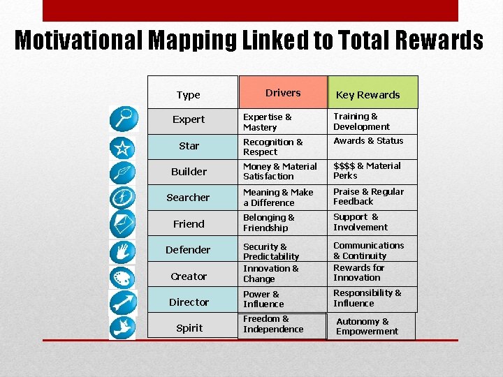 Motivational Mapping Linked to Total Rewards Type Drivers Key Rewards Expertise & Mastery Training