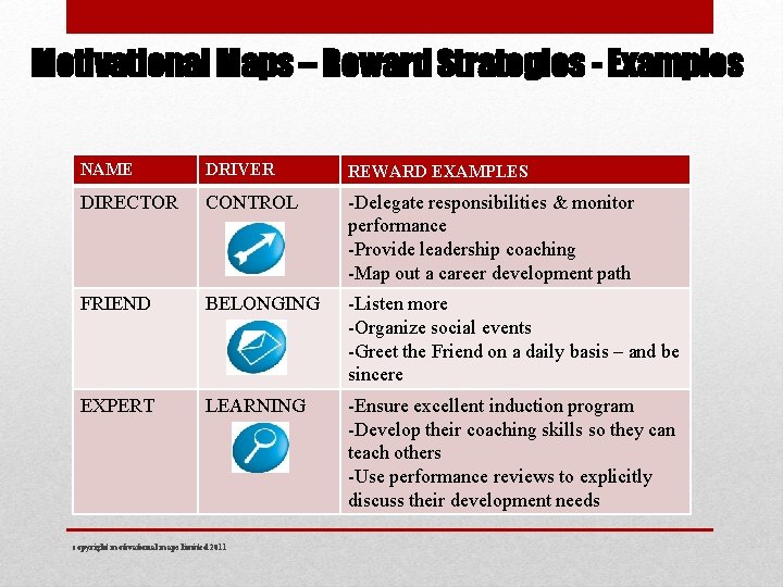 Motivational Maps – Reward Strategies - Examples NAME DRIVER REWARD EXAMPLES DIRECTOR CONTROL -Delegate