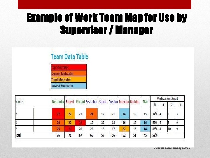 Example of Work Team Map for Use by Supervisor / Manager 7 ©Motivational. Maps