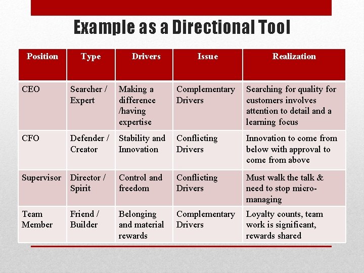 Example as a Directional Tool Position Type Drivers Making a difference /having expertise Issue
